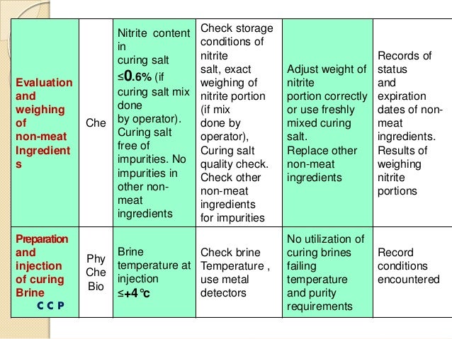 HACCP in the Meat Industry